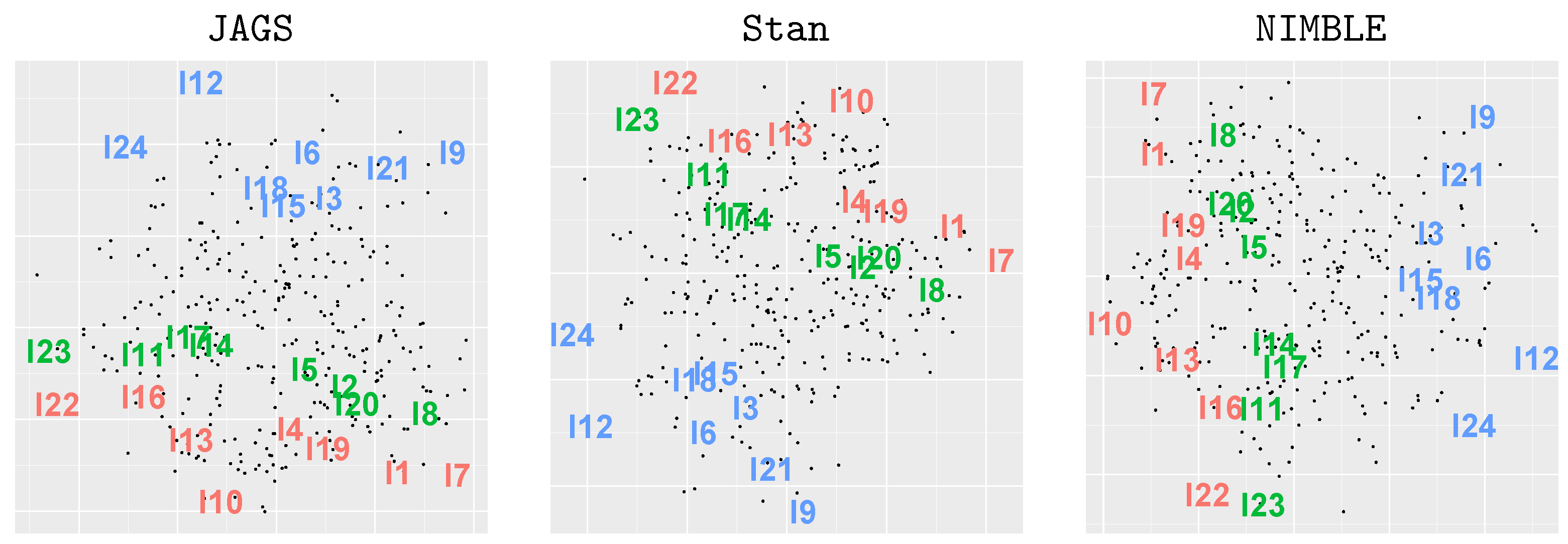Estimated latent-space interaction maps from JAGS, Stan, and NIMBLE