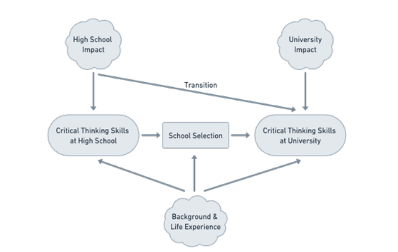 Framework connecting high school and university impacts with critical thinking development