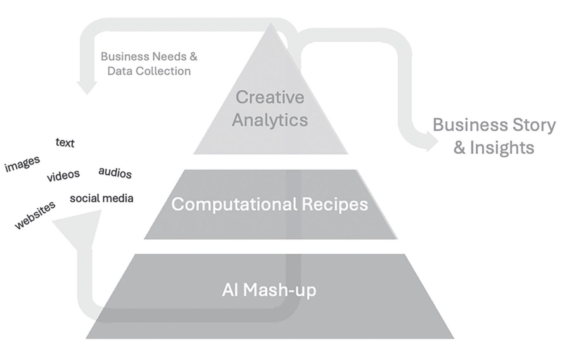 Three-tier pyramid labeled AI Mash-up, Computational Recipes, and Creative Analytics, connecting diverse data inputs to business story and insights