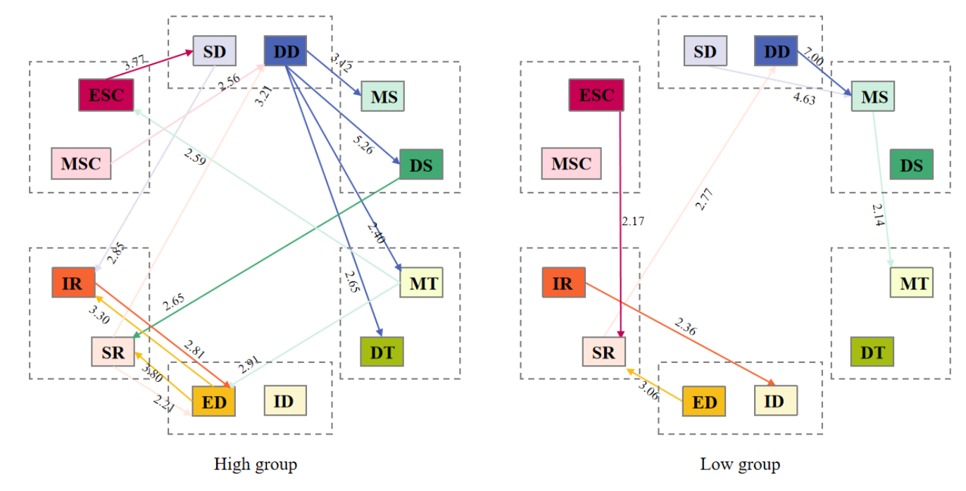 Two directed network diagrams comparing conversational-function connections in high and low teacher groups, with colored nodes and weighted arrows