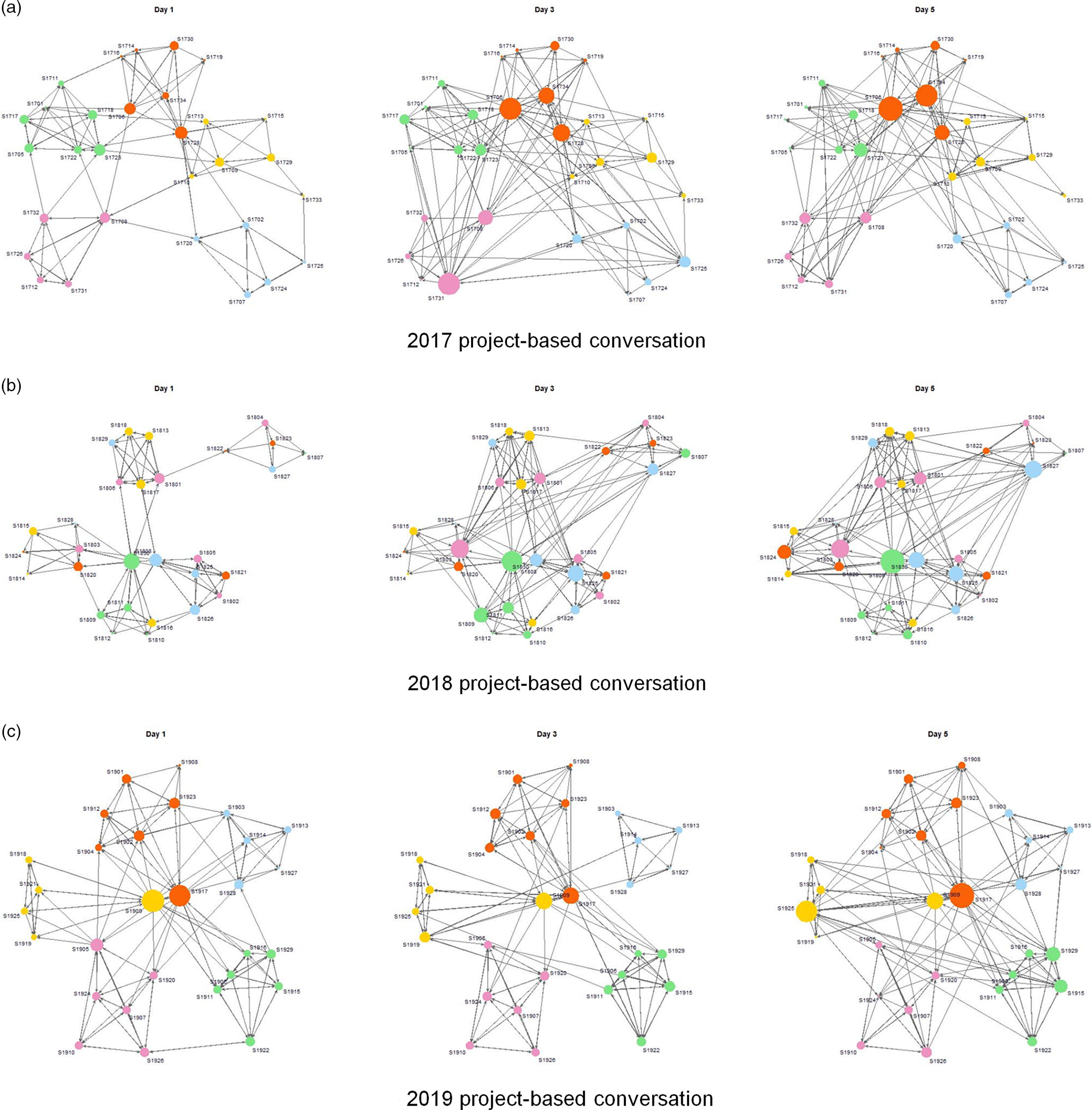 Project-based conversation networks across three training cohorts