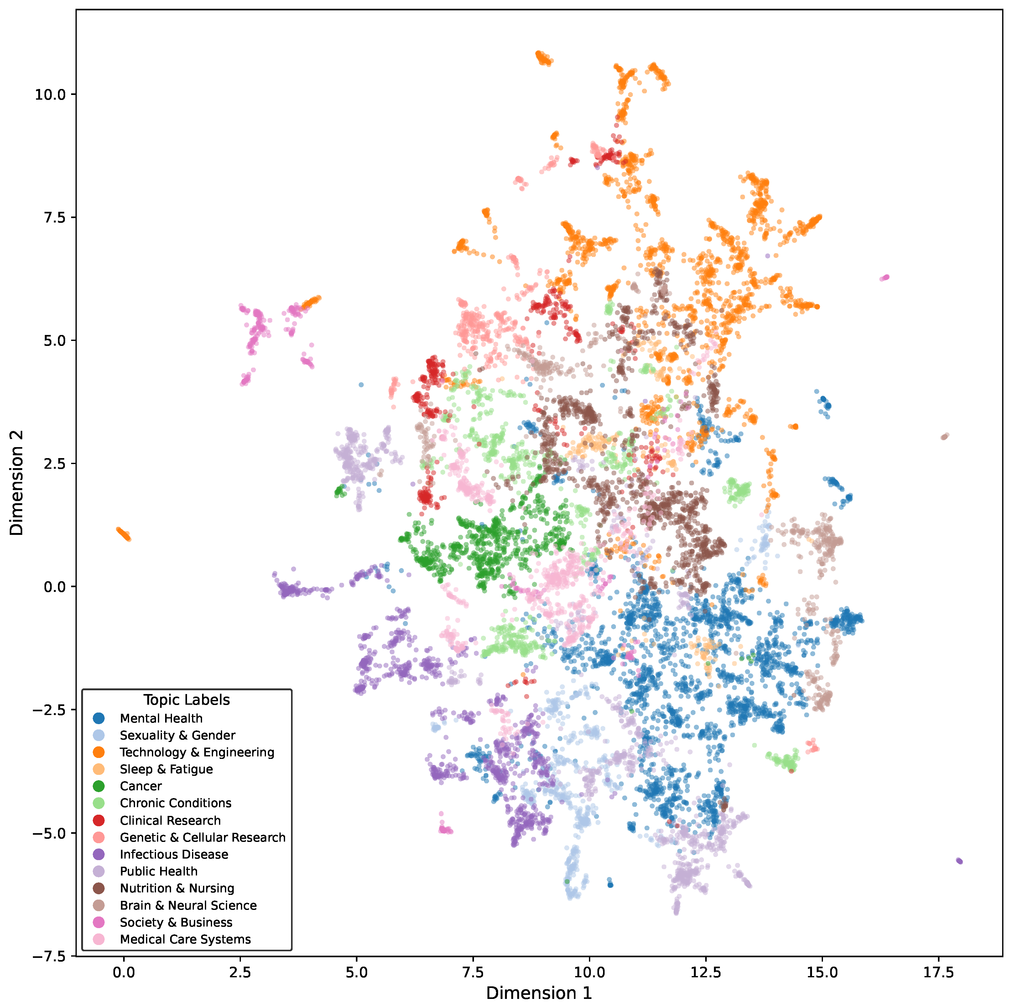 Semantic map of mHealth scholars’ publications colored by topic