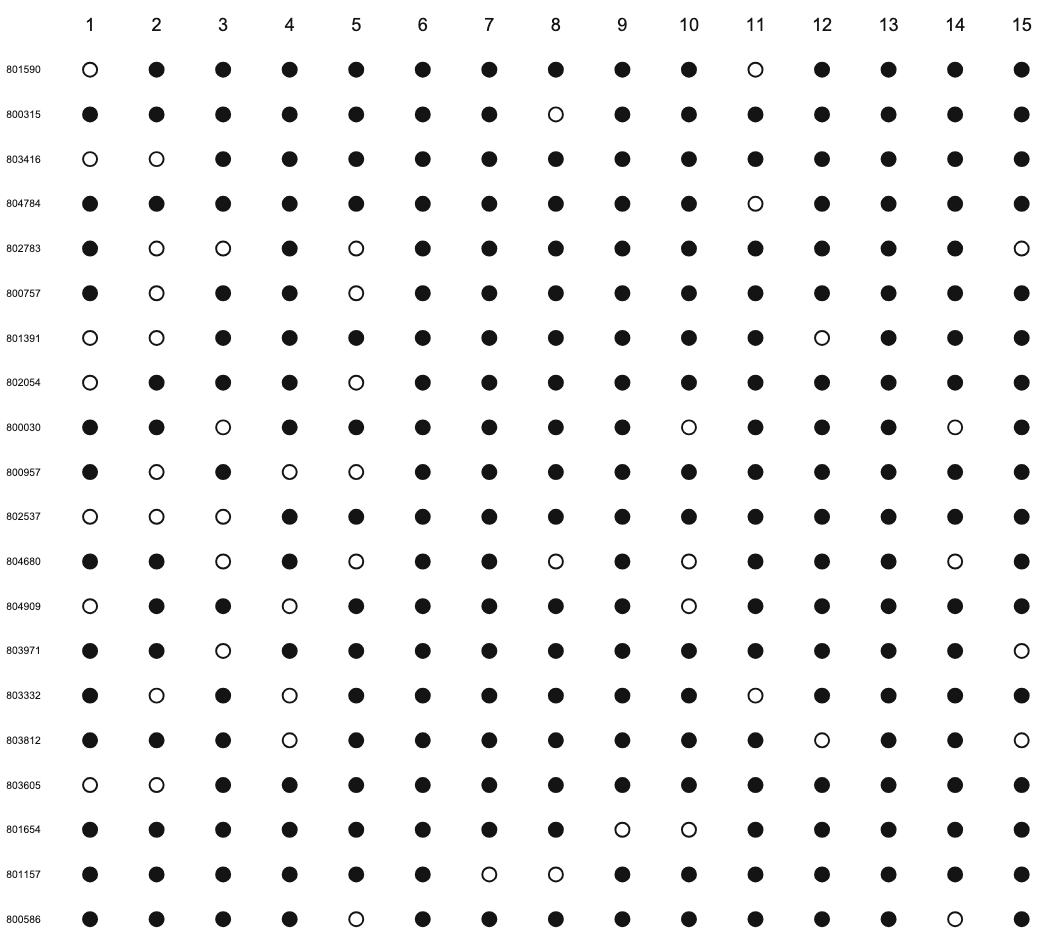 Dot matrix with 15 numbered item columns and examinee rows, using filled and hollow circles