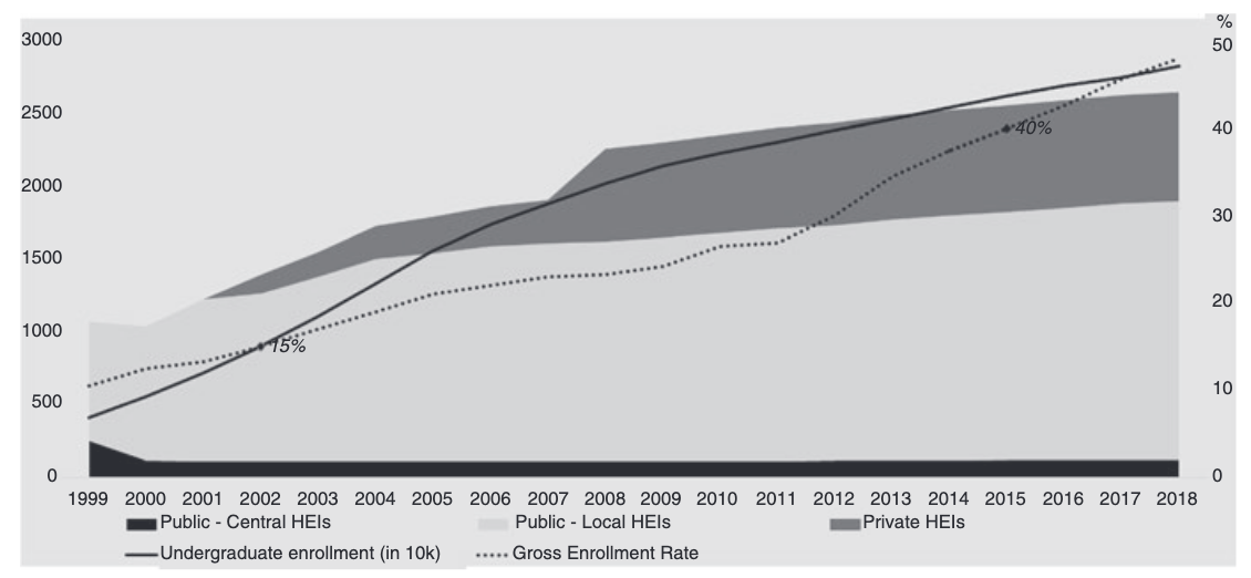 Chart of higher education institutions, undergraduate enrollment, and gross enrollment rate in China from 1999 to 2018