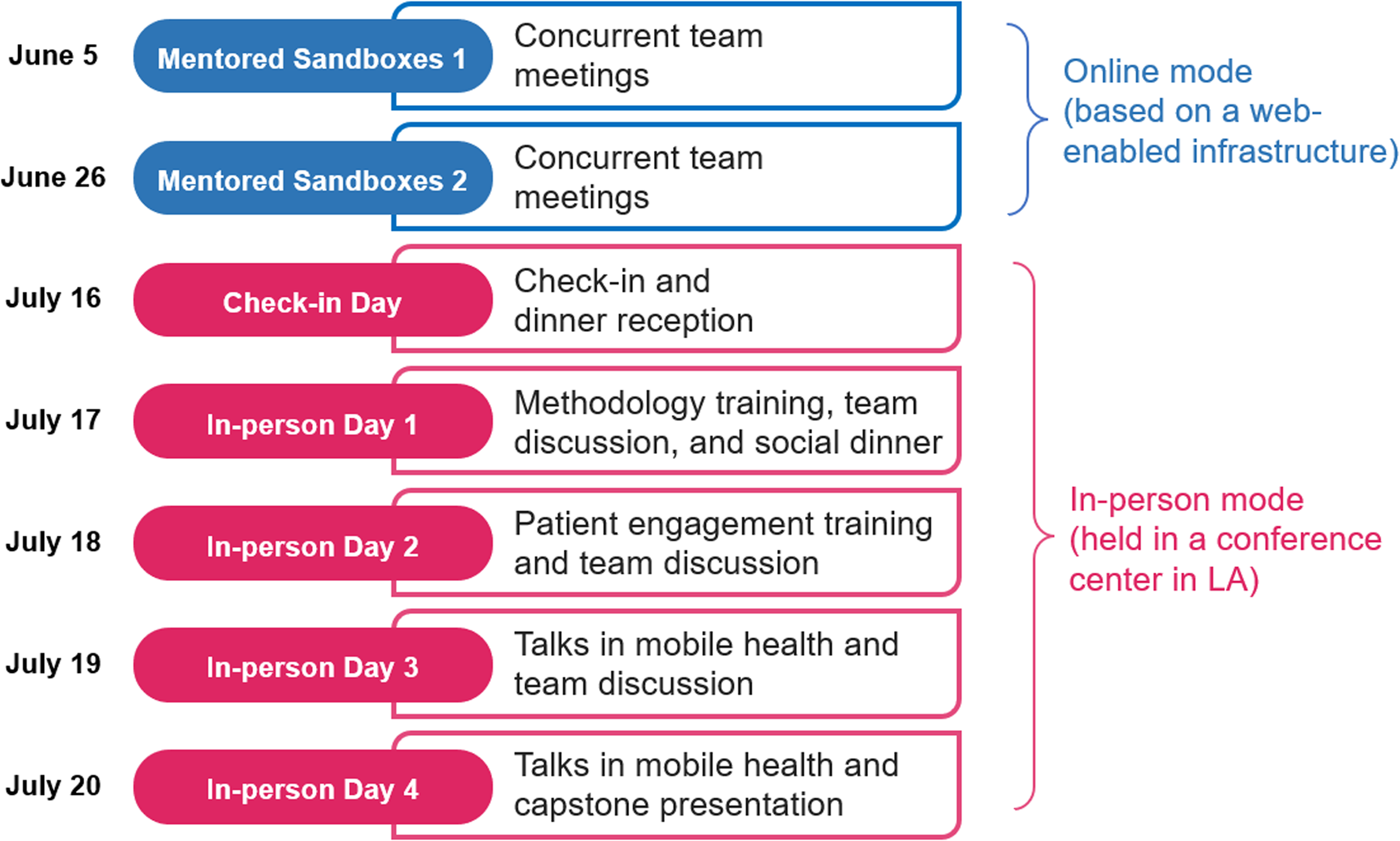 Timeline of online and in-person data collection days
