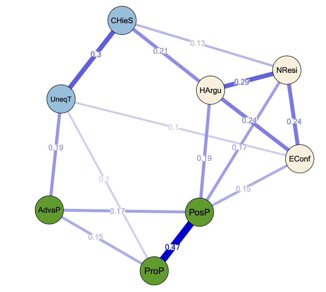 Network diagram with eight labeled nodes and weighted blue and purple connections