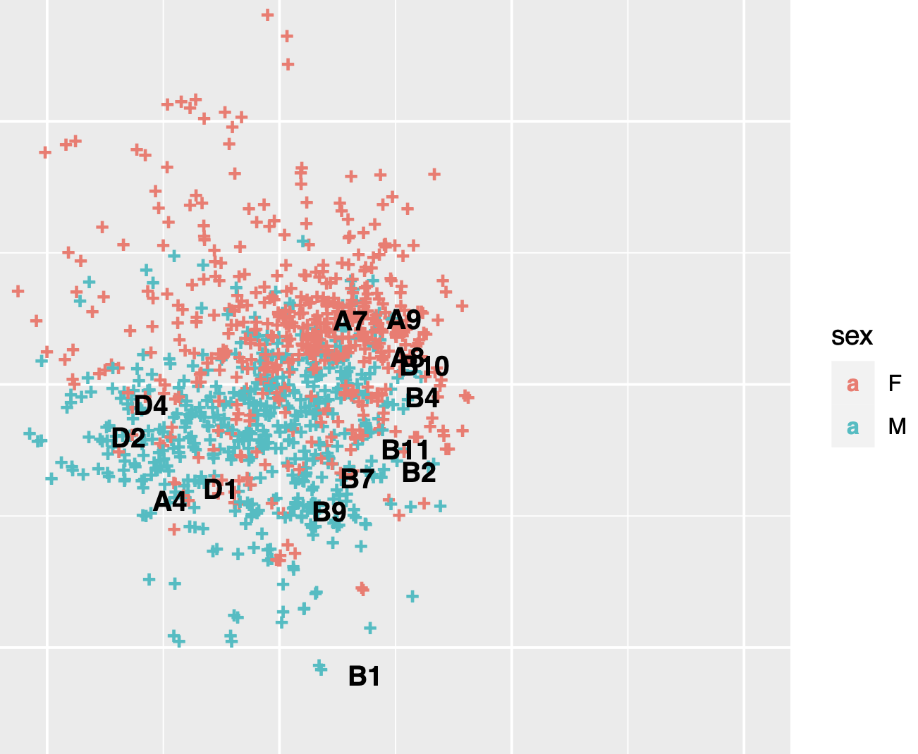 Two-dimensional latent-space plot with respondent points colored by sex and labeled ADOS-2 items