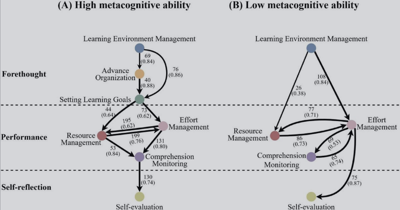 Side-by-side directed graphs comparing learning-strategy connections for students with high and low metacognitive ability